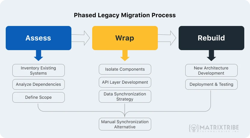 phased-legacy-migration-process