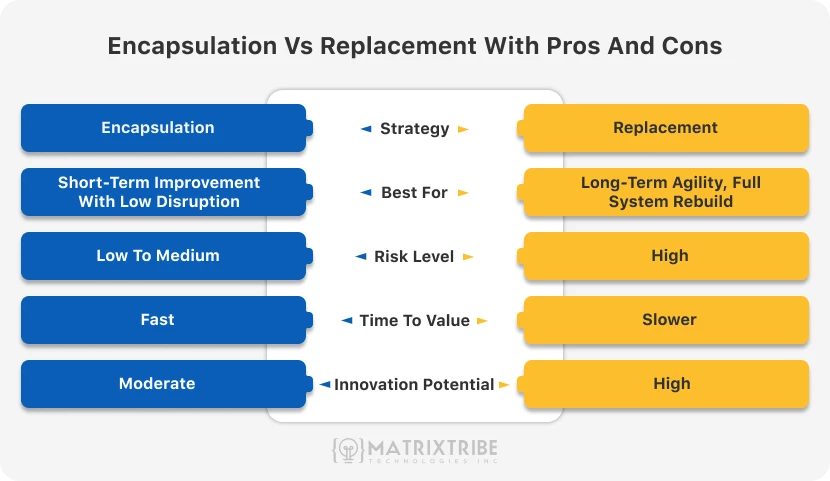 the-pros-and-cons-of-encapsulation-vs-replacement-strategy-for-legacy-system-replacement