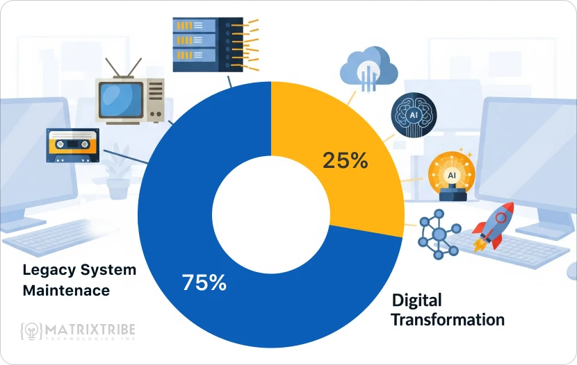 75%-budget-is-spent-on-legacy-system-maintenance-while-only-25%-is-left-on-digital-transformation