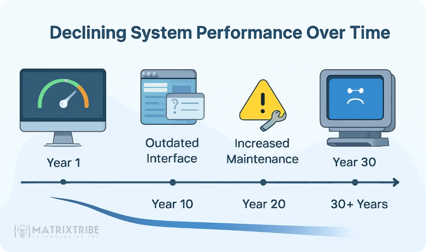 declining-system-performance-of-legacy-systems-over-time