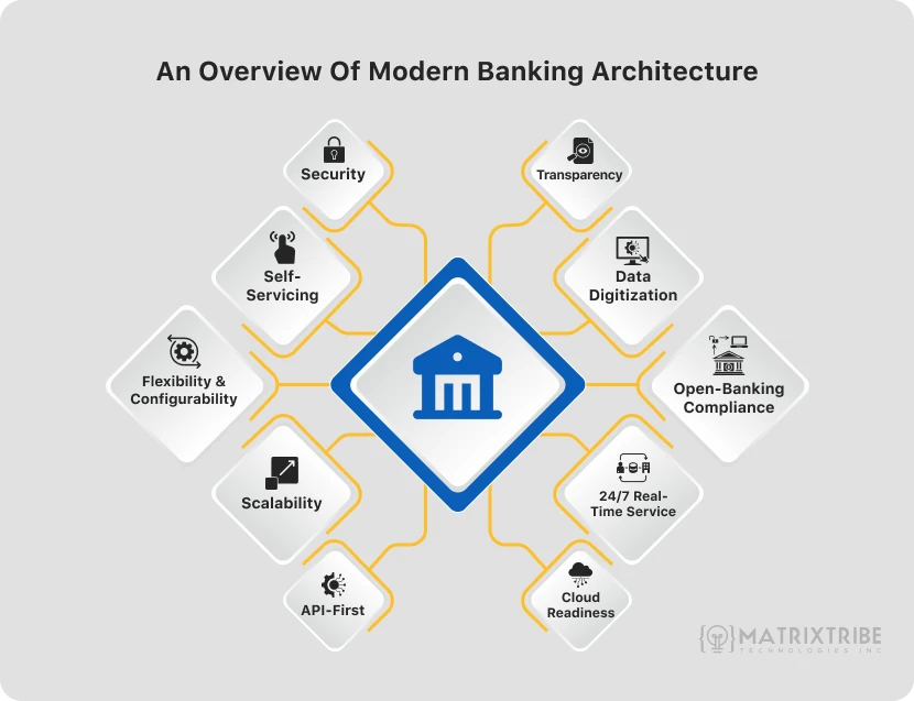 microservices-and-components-of-modern-fintech-architecture