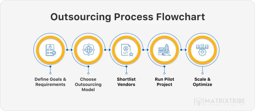 the-software-development-outsourcing-process-flowchart
