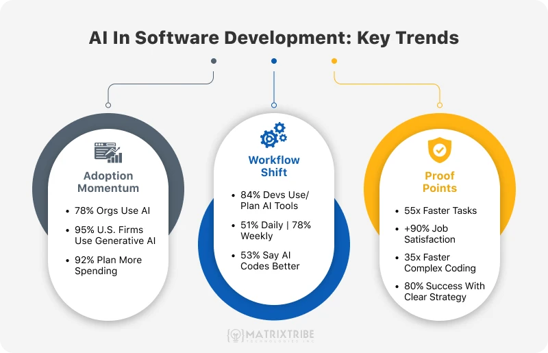 the-key-trends-in-ai-software-development-adoption