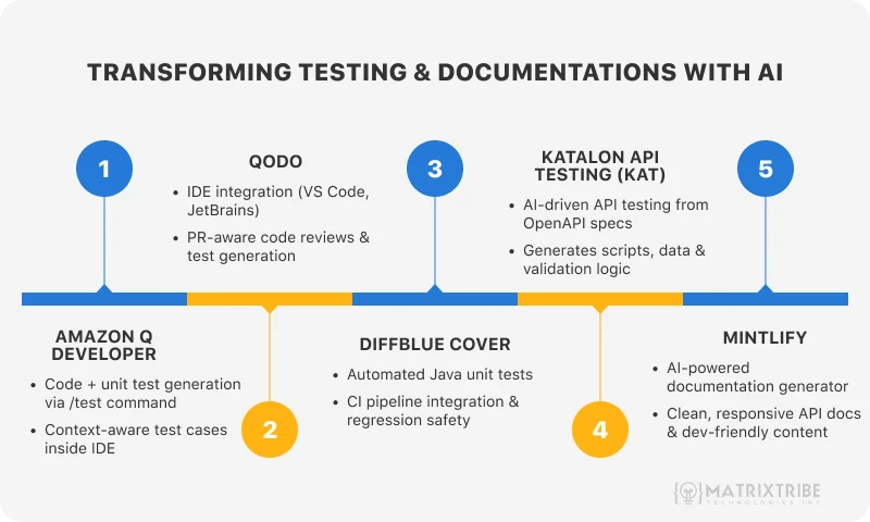 ai-agents-transforming-testing-and-documentation