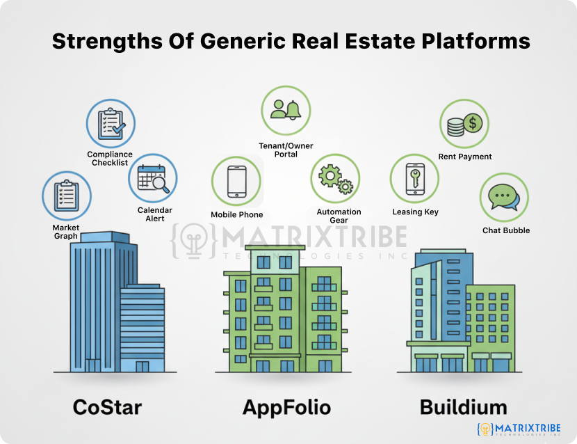 Strengths of standard real estate platforms
