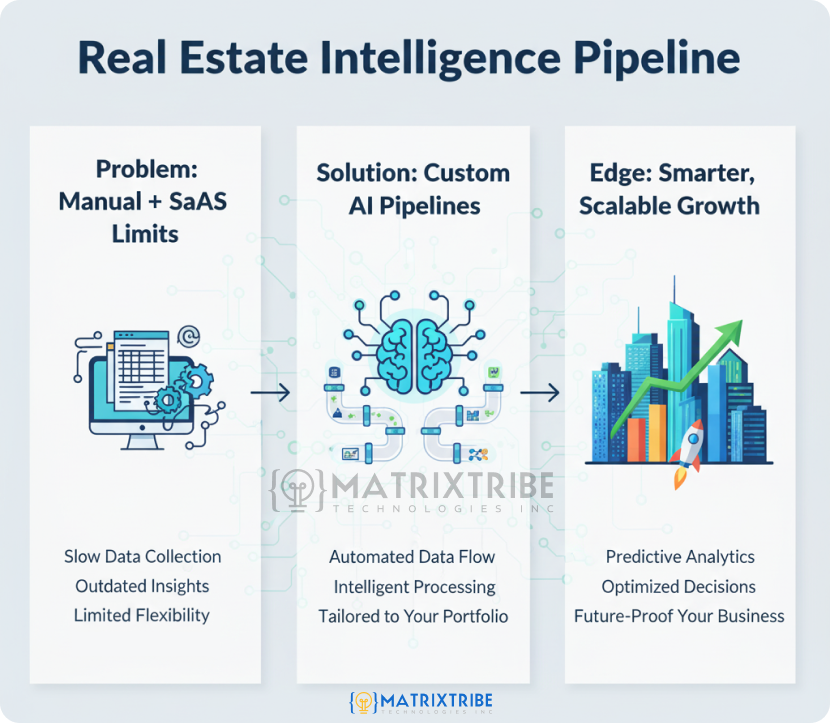 real estate data intelligence pipeline by matrixtribe