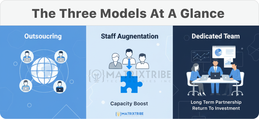 software development outsourcing vs. dedicated development team vs. staff augmentation