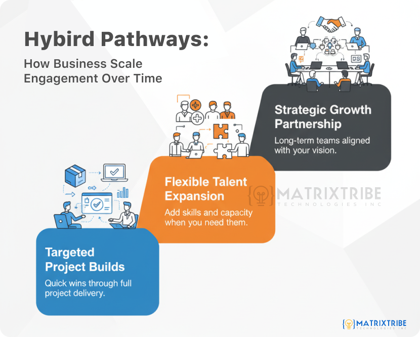 Hybrid engagement models for your companys growth