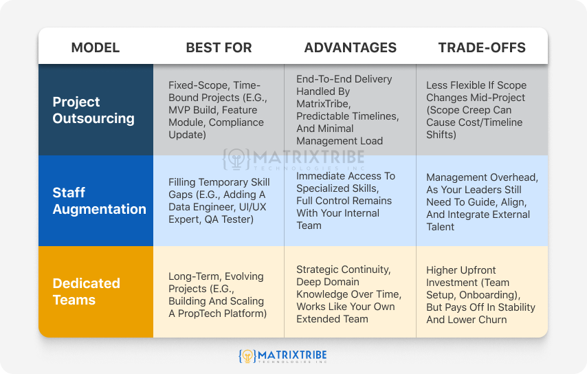 comparison table of the features of tech service engagement models
