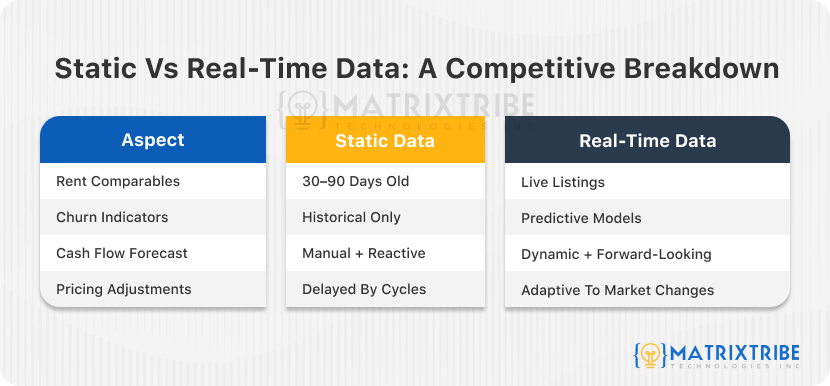 side-by-side breakdown of how traditional data stacks up against a real-time AI-powered system